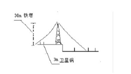 避雷針保護(hù)范圍